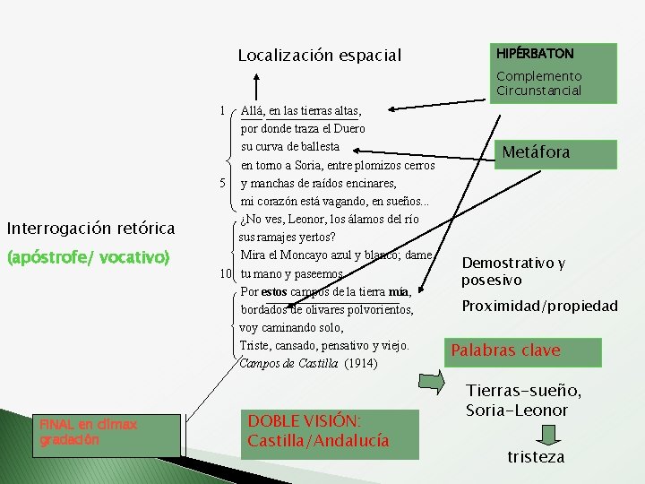 Localización espacial Complemento Circunstancial 1 Interrogación retórica (apóstrofe/ vocativo) FINAL en clímax gradación Allá,