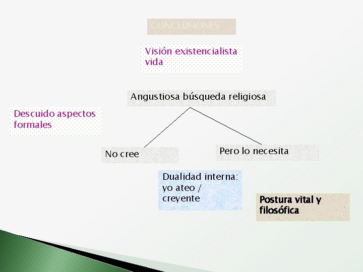 CONCLUSIONES Visión existencialista vida Angustiosa búsqueda religiosa Descuido aspectos formales No cree Pero lo