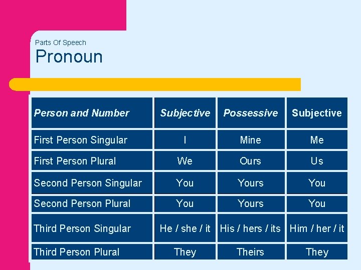 Parts Of Speech Pronoun Person and Number Subjective Possessive Subjective First Person Singular I