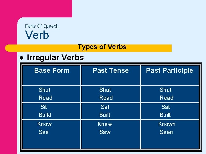 Parts Of Speech Verb Types of Verbs l Irregular Verbs Base Form Past Tense