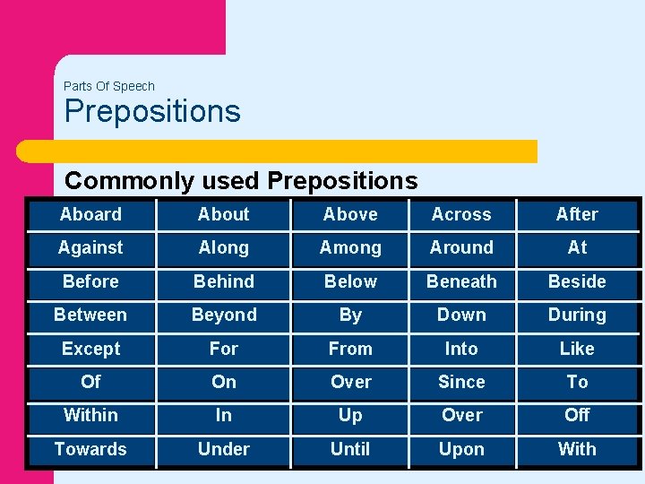 Parts Of Speech Prepositions Commonly used Prepositions Aboard About Above Across After Against Along