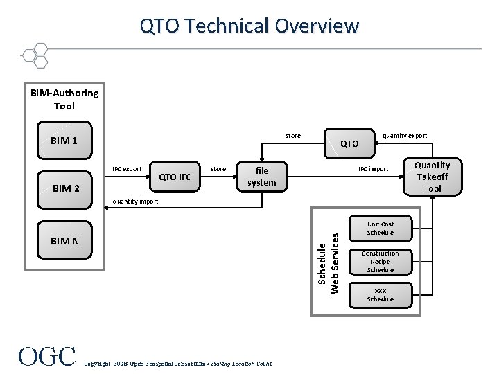 QTO Technical Overview BIM-Authoring Tool store BIM 1 IFC export BIM 2 QTO IFC