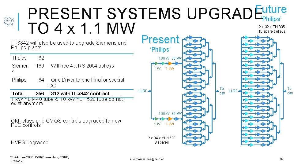 Future PRESENT SYSTEMS UPGRADE TO 4 x 1. 1 MW ‘Philips’ IT-3842 will also