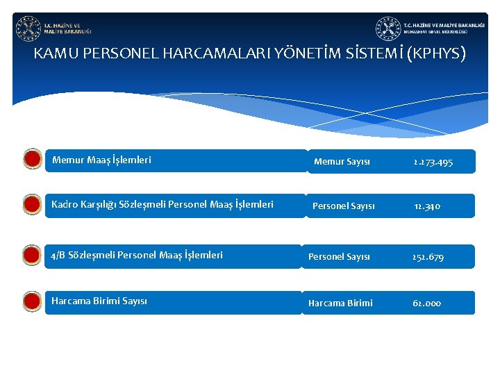 KAMU PERSONEL HARCAMALARI YÖNETİM SİSTEMİ (KPHYS) Memur Maaş İşlemleri Memur Sayısı 2. 273. 495