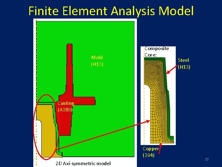 Finite Element Analysis Model Mold (H 13) Composite Core: Steel (H 13) Casting (A