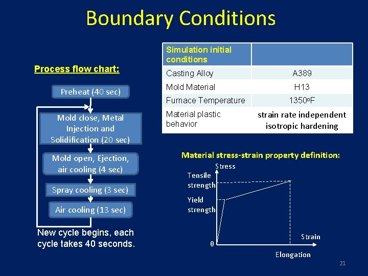 Boundary Conditions Process flow chart: Preheat (40 sec) Mold close, Metal Injection and Solidification