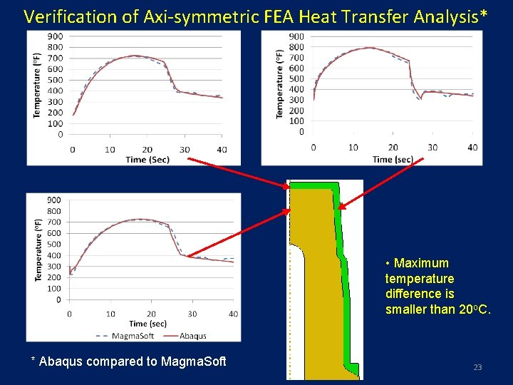 Verification of Axi-symmetric FEA Heat Transfer Analysis* • Maximum temperature difference is smaller than