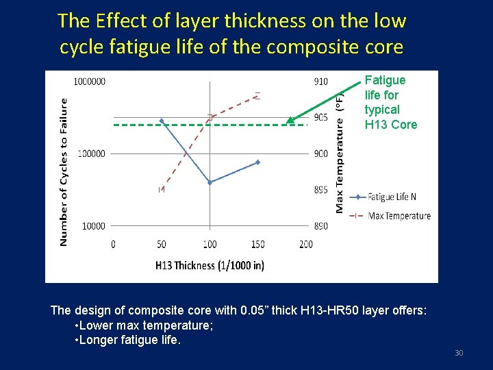 The Effect of layer thickness on the low cycle fatigue life of the composite