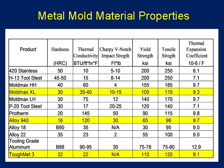 Metal Mold Material Properties 