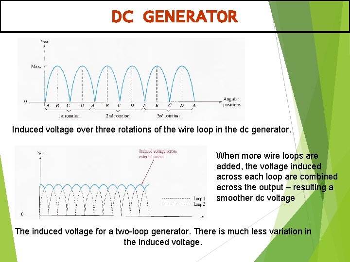 DC GENERATOR Induced voltage over three rotations of the wire loop in the dc