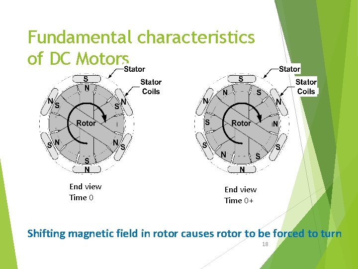 Fundamental characteristics of DC Motors End view Time 0+ Shifting magnetic field in rotor