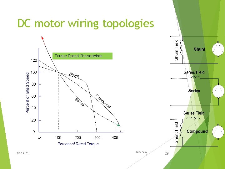 DC motor wiring topologies Torque Speed Characteristic BAE 4353 12/3/200 2 29 