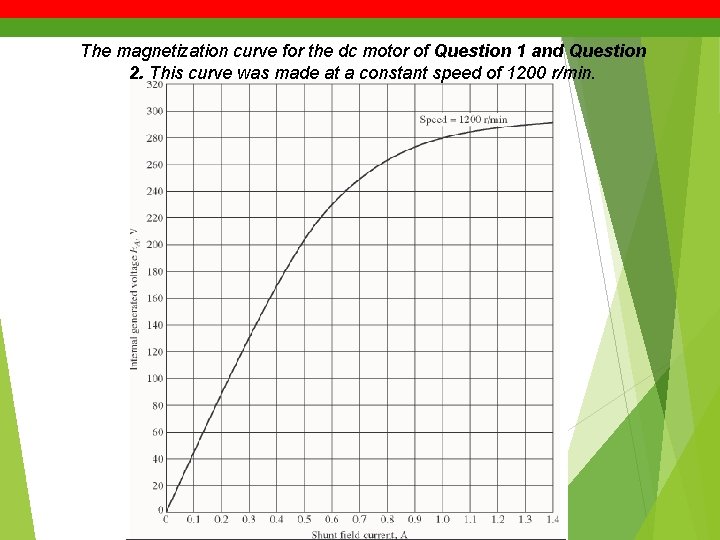 The magnetization curve for the dc motor of Question 1 and Question 2. This