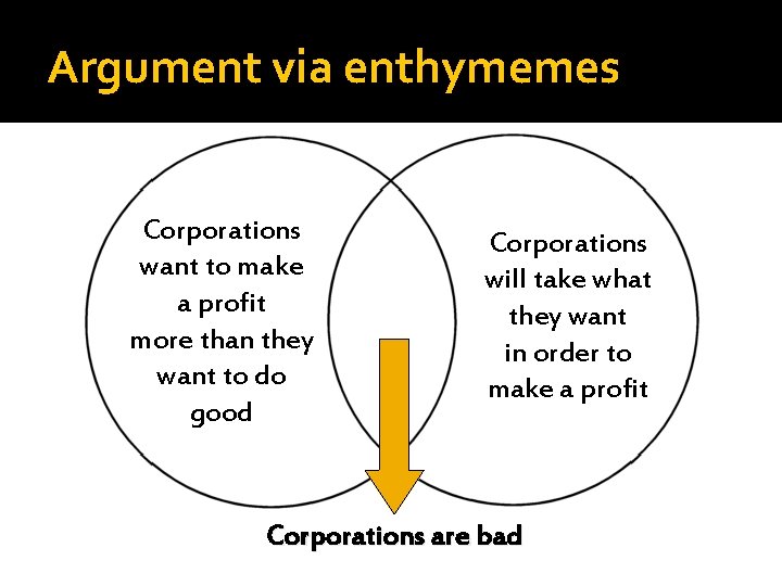Argument via enthymemes Corporations want to make a profit more than they want to