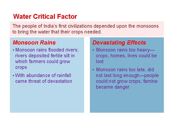 Water Critical Factor The people of India’s first civilizations depended upon the monsoons to