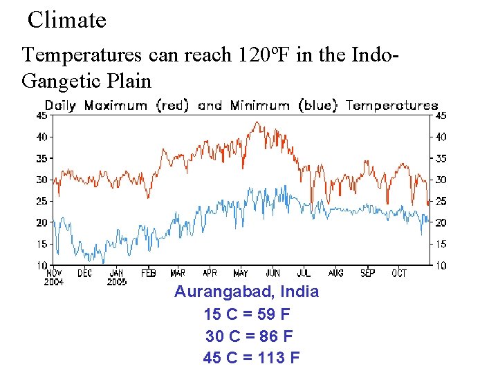 Climate Temperatures can reach 120ºF in the Indo. Gangetic Plain Aurangabad, India 15 C