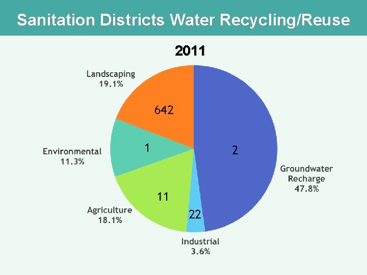 Sanitation Districts Water Recycling/Reuse 2011 642 1 22 