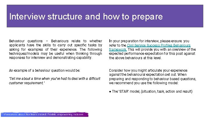 Interview structure andi. N how to prepare Behaviour questions – Behaviours relate to whether