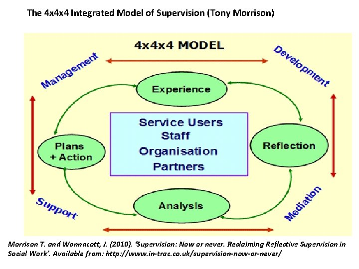 The 4 x 4 x 4 Integrated Model of Supervision (Tony Morrison) Morrison T.