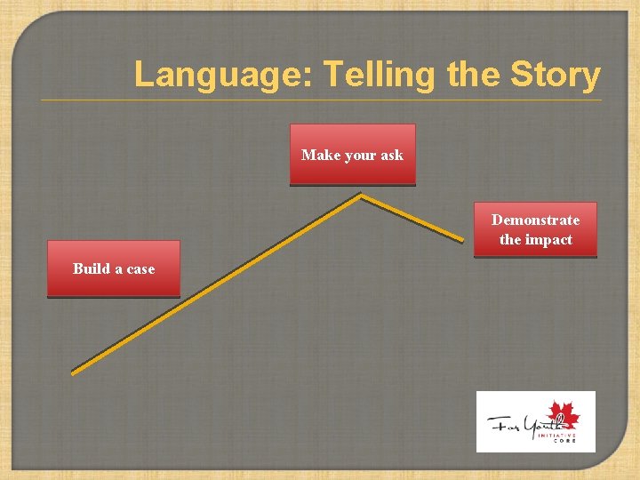 Language: Telling the Story Make your ask Demonstrate the impact Build a case 