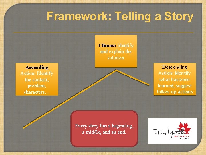 Framework: Telling a Story Climax: Identify and explain the solution Descending Action: Identify what