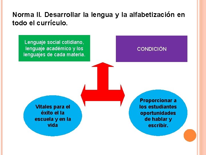 Norma II. Desarrollar la lengua y la alfabetización en todo el currículo. Lenguaje social