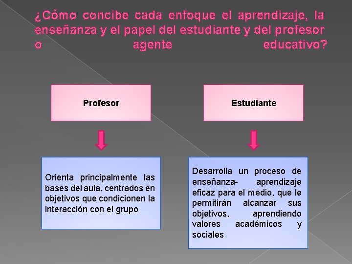 ¿Cómo concibe cada enfoque el aprendizaje, la enseñanza y el papel del estudiante y