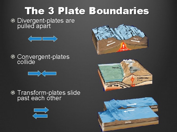 The 3 Plate Boundaries Divergent-plates are pulled apart Convergent-plates collide Transform-plates slide past each