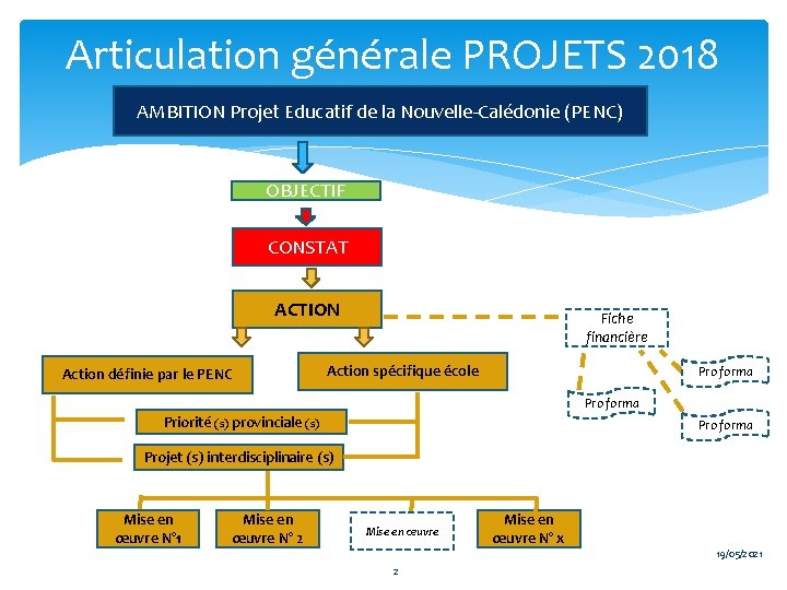 Articulation générale PROJETS 2018 AMBITION Projet Educatif de la Nouvelle-Calédonie (PENC) OBJECTIF CONSTAT ACTION