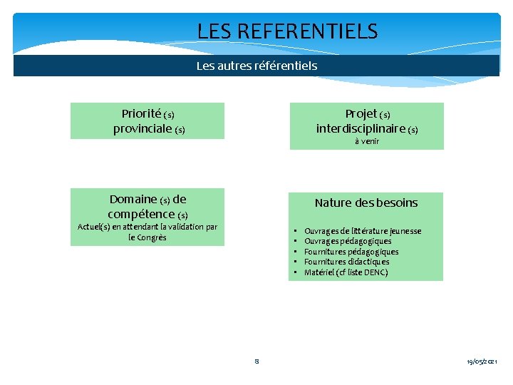 LES REFERENTIELS Les autres référentiels Priorité (s) provinciale (s) Projet (s) interdisciplinaire (s) Domaine