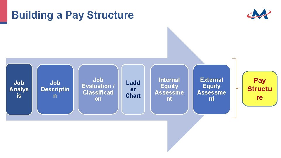 Building a Pay Structure Job Analys is Job Descriptio n Job Evaluation / Classificati Building a Pay Structure Job Analys is Job Descriptio n Job Evaluation / Classificati