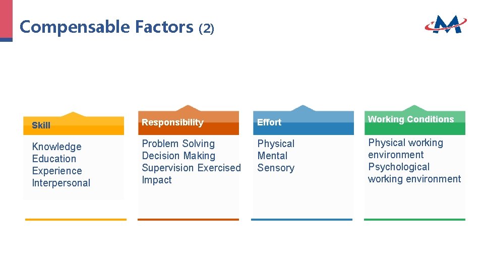 Compensable Factors (2) Skill Responsibility Effort Working Conditions Knowledge Education Experience Interpersonal Problem Solving Compensable Factors (2) Skill Responsibility Effort Working Conditions Knowledge Education Experience Interpersonal Problem Solving