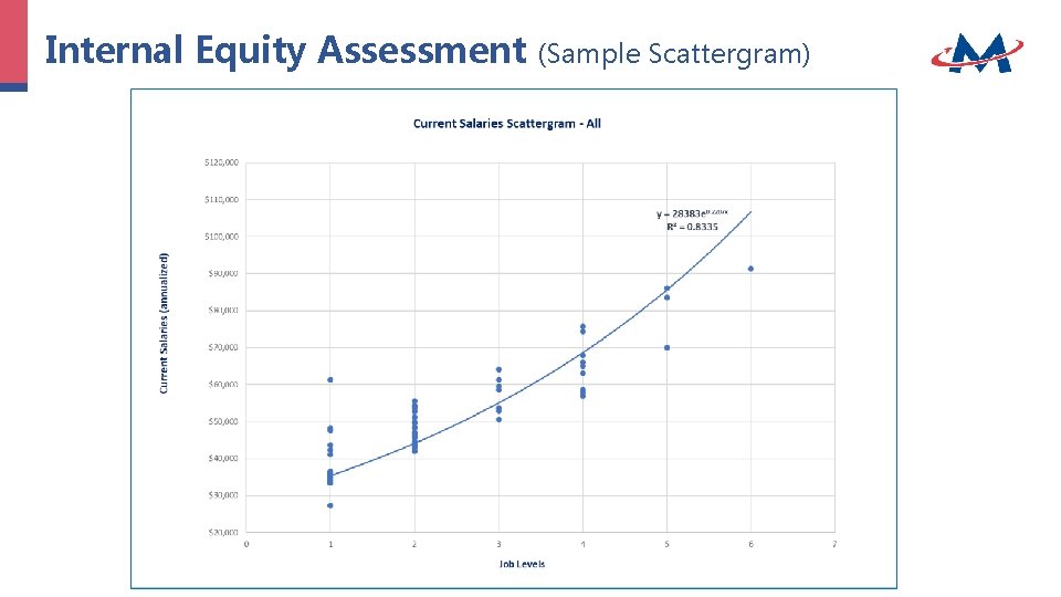 Internal Equity Assessment (Sample Scattergram) Internal Equity Assessment (Sample Scattergram)