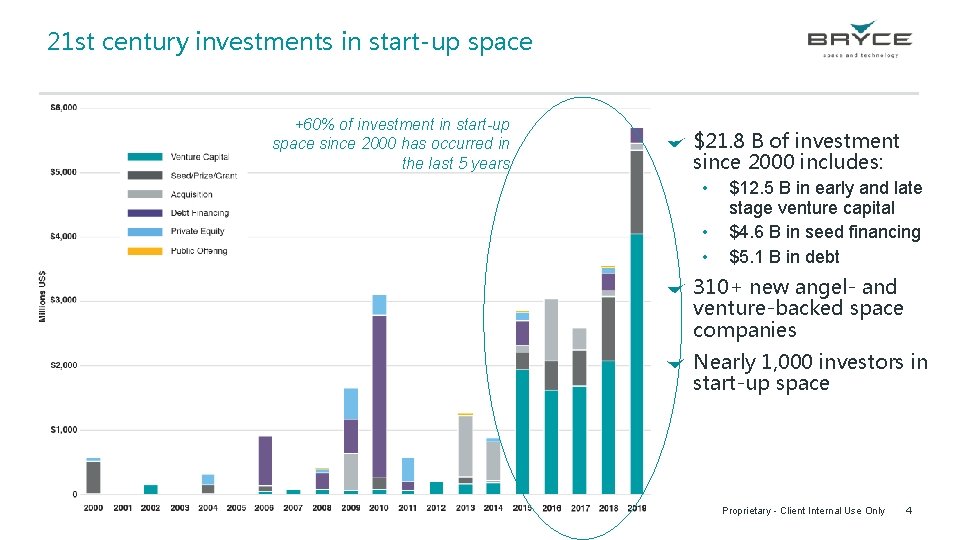 21 st century investments in start-up space +60% of investment in start-up space since