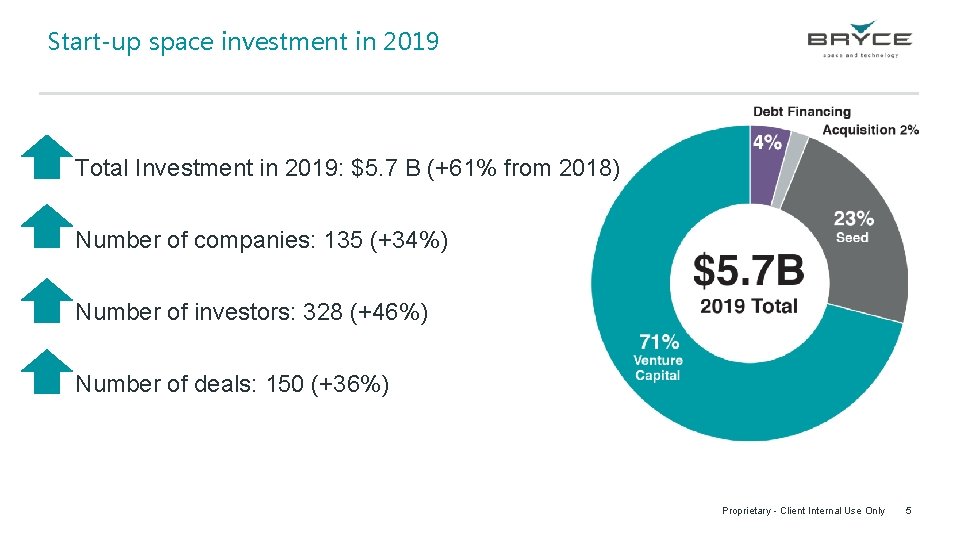 Start-up space investment in 2019 Total Investment in 2019: $5. 7 B (+61% from