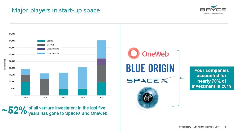 Major players in start-up space Four companies accounted for nearly 70% of investment in