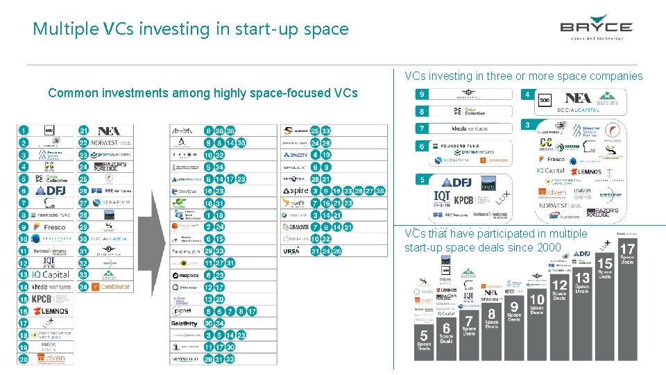 Multiple VCs investing in start-up space VCs investing in three or more space companies