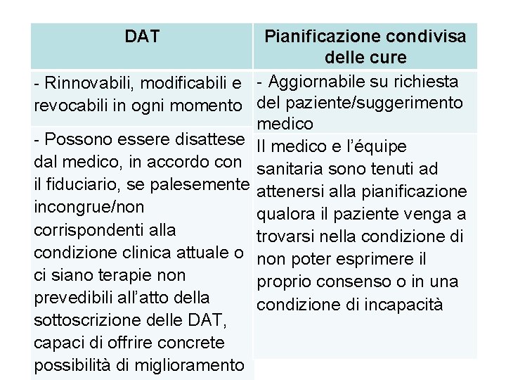 DAT - Rinnovabili, modificabili e revocabili in ogni momento - Possono essere disattese dal