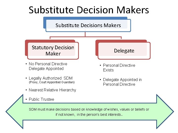 Substitute Decision Makers Substitute Decisions Makers Statutory Decision Maker Delegate • No Personal Directive