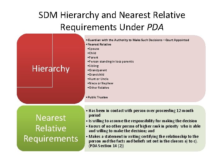 SDM Hierarchy and Nearest Relative Requirements Under PDA Hierarchy • Guardian with the Authority