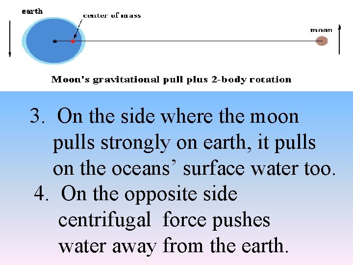 3. On the side where the moon pulls strongly on earth, it pulls on