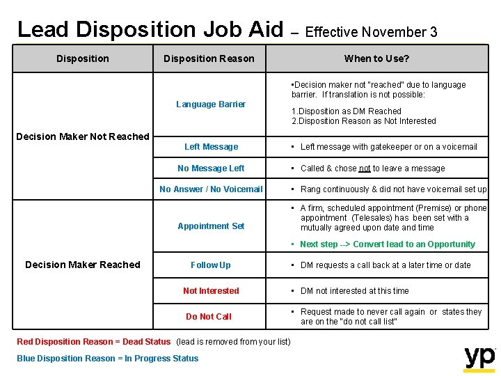 Lead Disposition Job Aid – Effective November 3 Disposition Reason When to Use? •