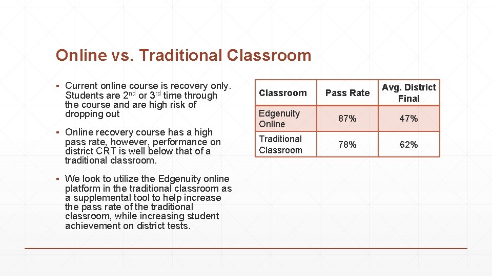Online vs. Traditional Classroom ▪ Current online course is recovery only. Students are 2