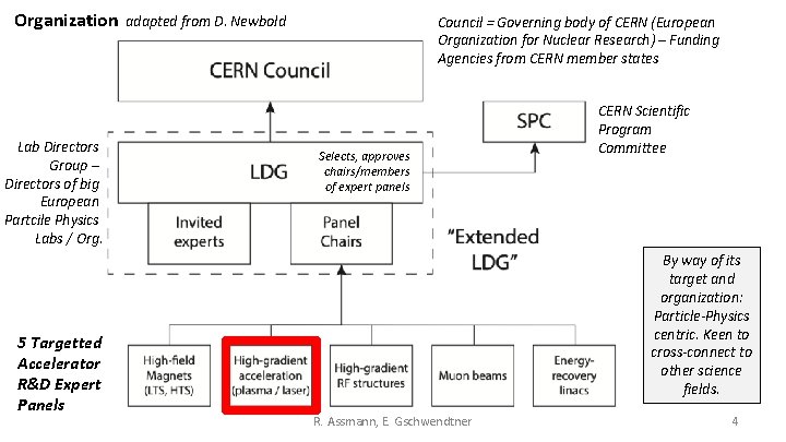 Organization Lab Directors Group – Directors of big European Partcile Physics Labs / Org.