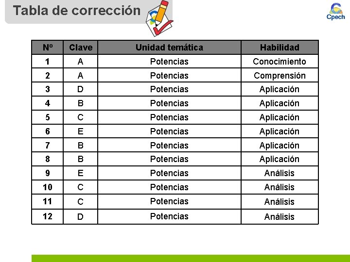 Tabla de corrección Nº Clave Unidad temática Habilidad 1 A Potencias Conocimiento 2 A