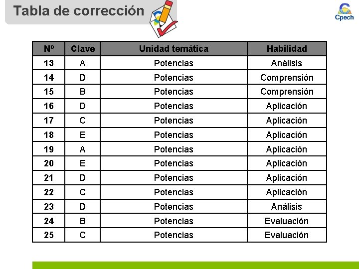 Tabla de corrección Nº Clave Unidad temática Habilidad 13 A Potencias Análisis 14 D