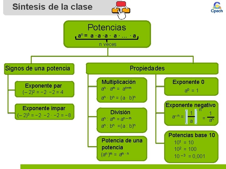 Síntesis de la clase Potencias an = a ∙ a ∙ … ∙ a