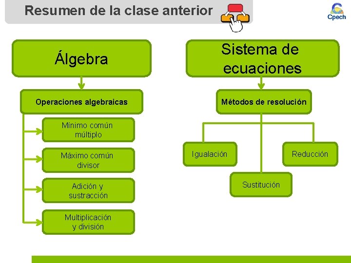 Resumen de la clase anterior Álgebra Sistema de ecuaciones Operaciones algebraicas Métodos de resolución