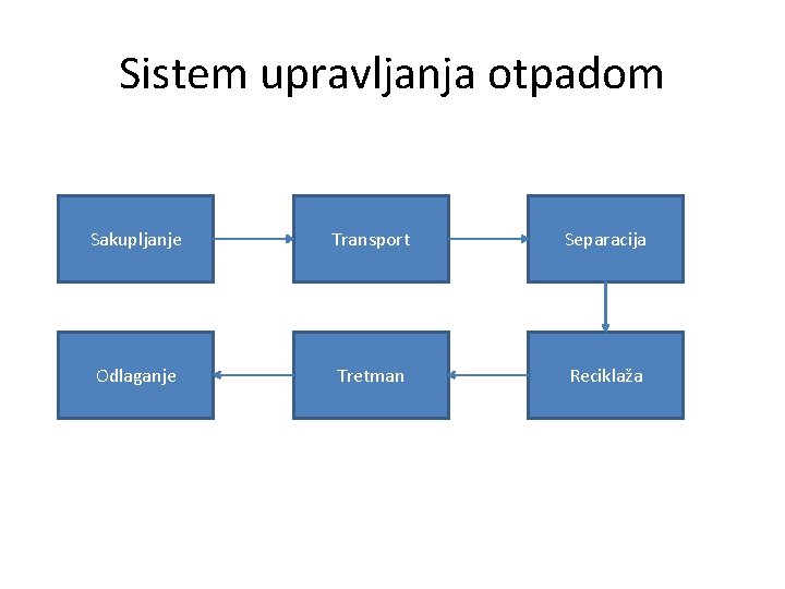 Sistem upravljanja otpadom Sakupljanje Transport Separacija Odlaganje Tretman Reciklaža 