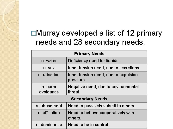 �Murray developed a list of 12 primary needs and 28 secondary needs. Primary Needs